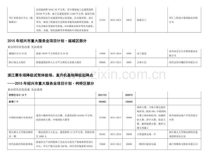 2015年绍兴市重大服务业项目计划.doc_第2页