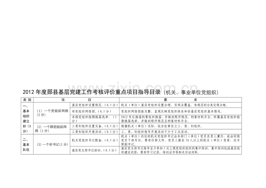 2012机关、事业单位党组织党建工作考核评价重点项目指导目录.doc_第1页