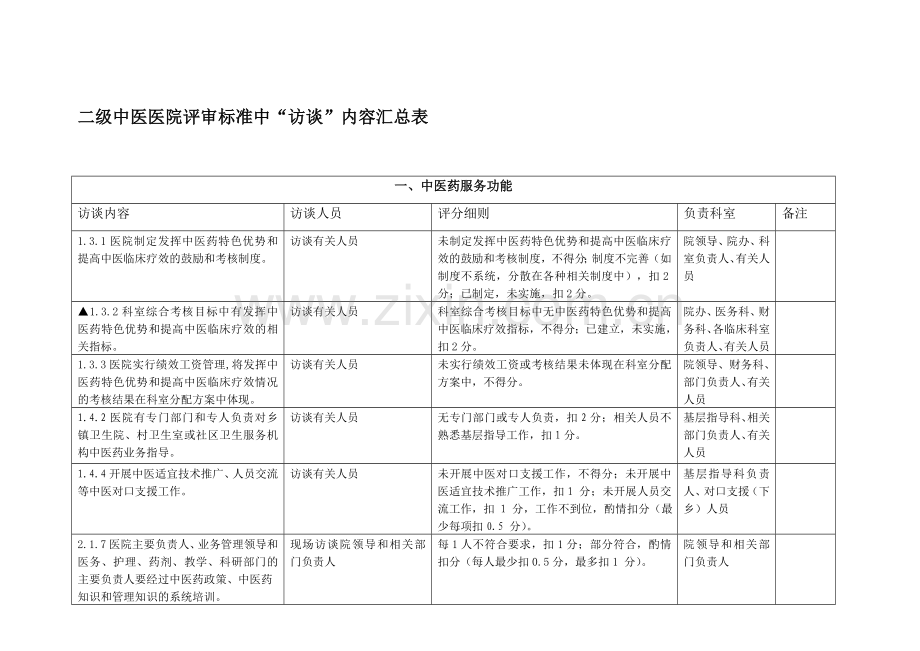 二级中医医院评审标准中“访谈现场考核内容”汇总表20120315.doc_第1页
