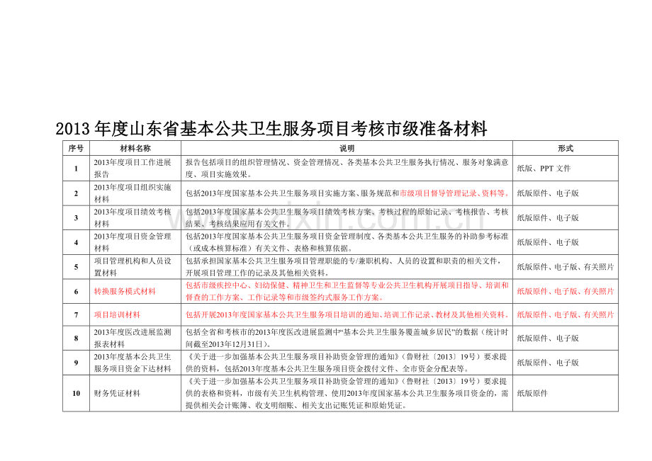 2013年山东省基本公共卫生服务项目考核各级准备材料.doc_第1页