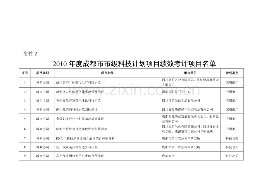 2010年度成都市市级科技计划项目绩效考评项目名单.doc_第1页