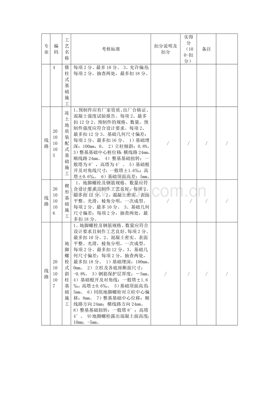 标准工艺应用效果考核评分表(线路11).doc_第2页