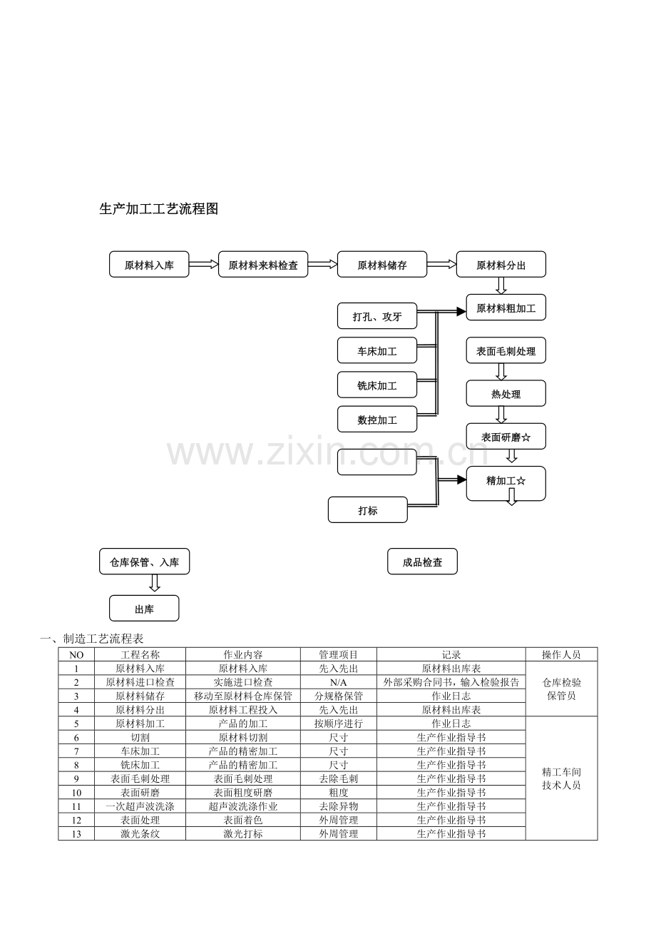 机加工工艺流程图.doc_第1页