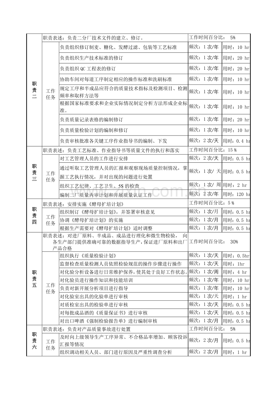 生产技术科副科长岗位说明书.doc_第2页