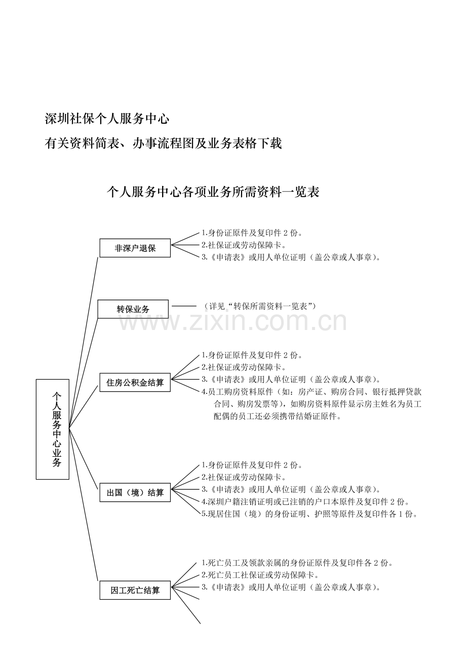深圳社保个人办事流程图及所需资料表.doc_第1页