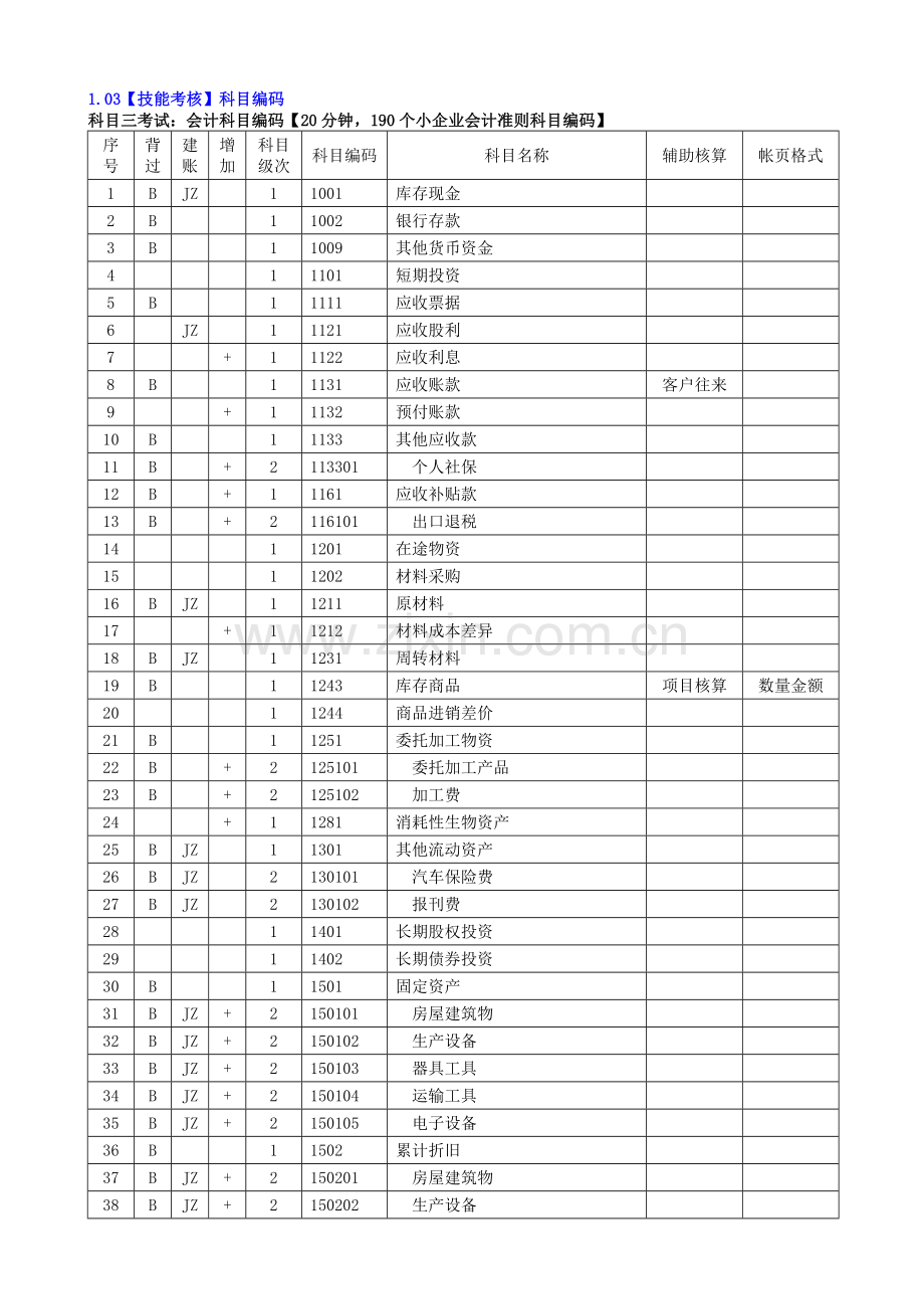 《内训教材》1.03【技能考核】科目编码(小企业会计准则科目编码记忆).doc_第1页