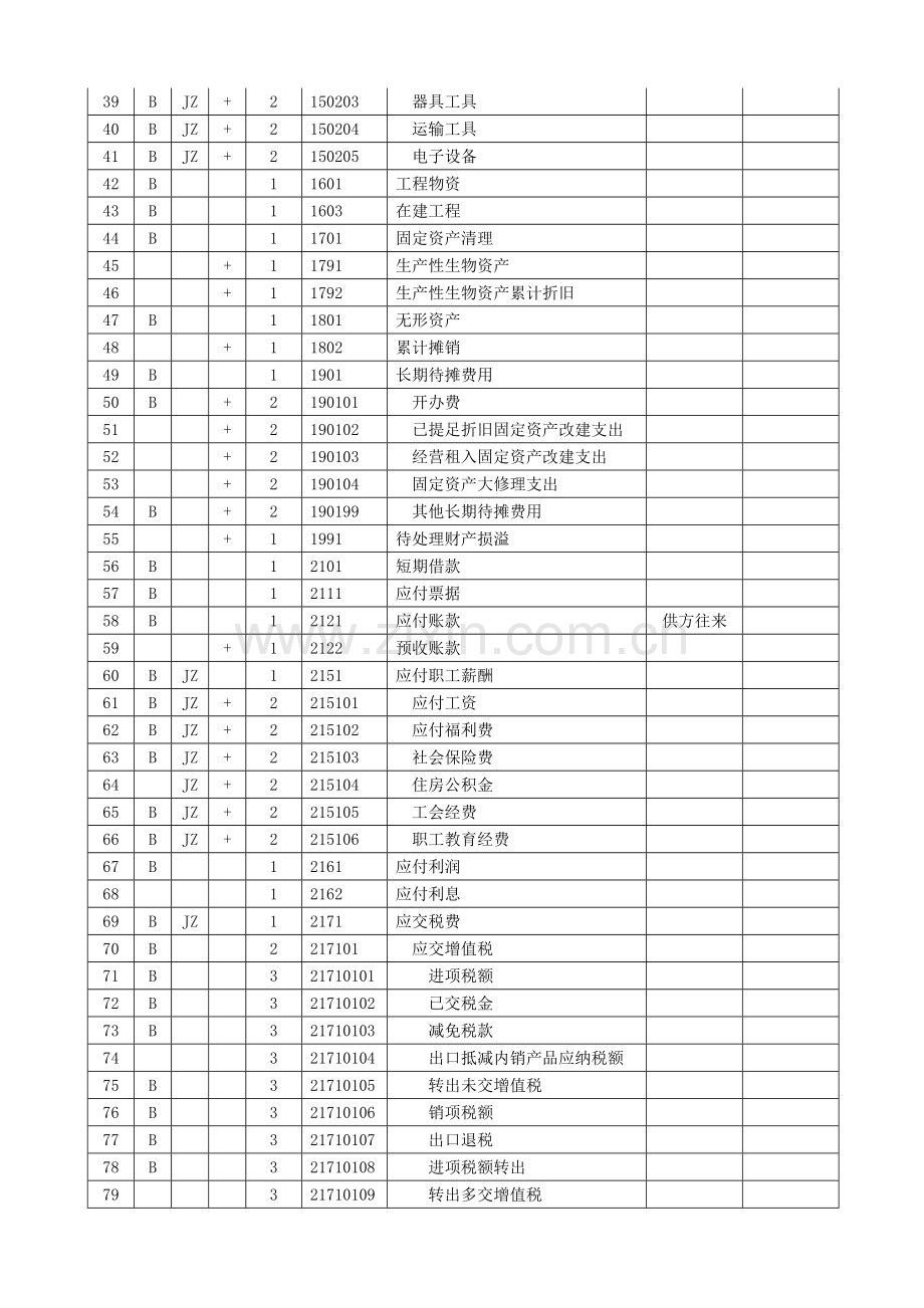 《内训教材》1.03【技能考核】科目编码(小企业会计准则科目编码记忆).doc_第2页