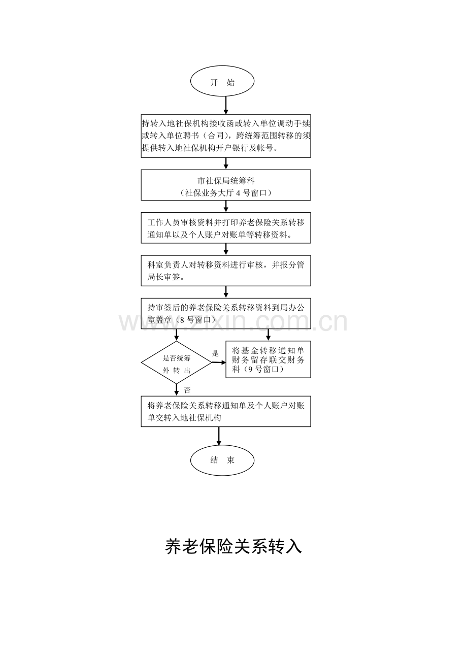 市社会保险事业管理局业务办理流程图.doc_第2页