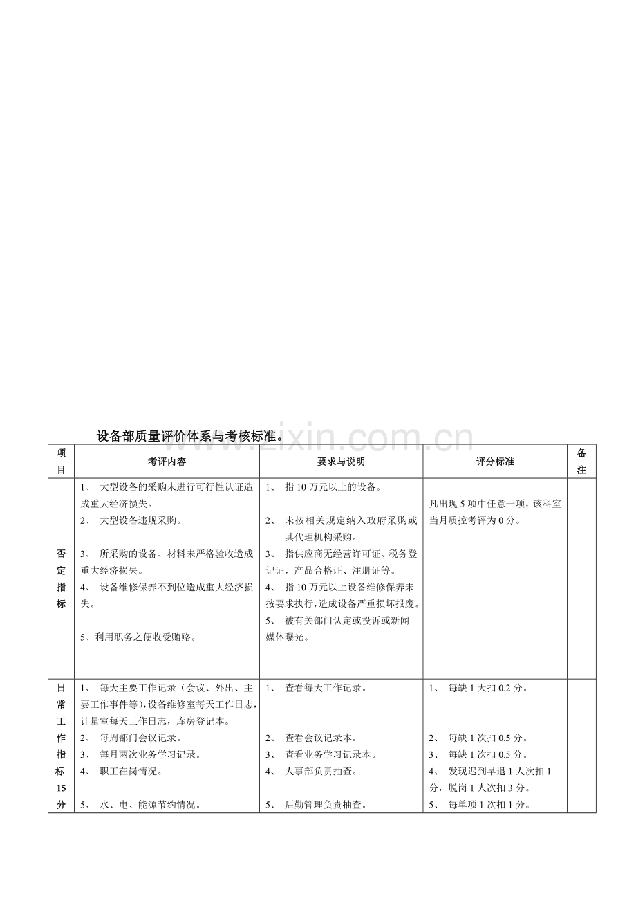 5.3设备部质量评价体系与考核标准(对).doc_第1页