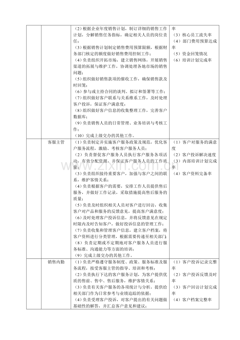 营销管理部部门及岗位职责.doc_第2页