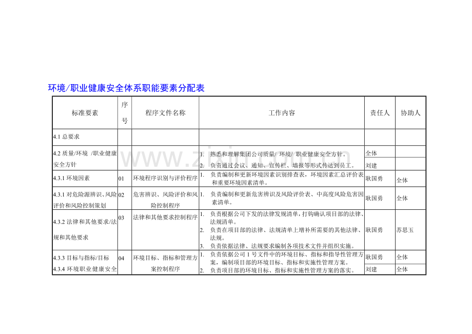 环境职业健康安全职责分配表.doc_第1页