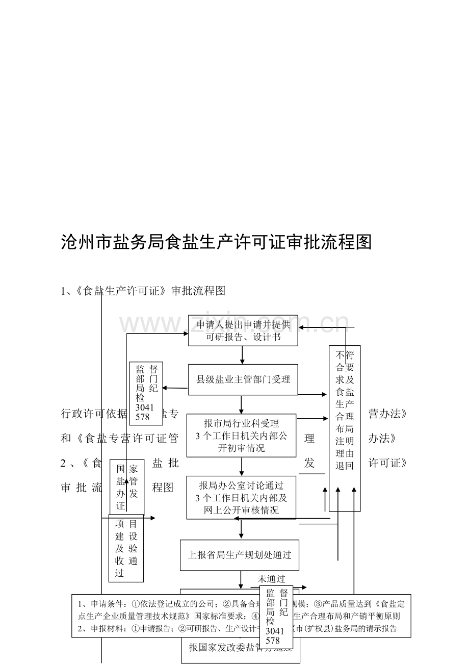 沧州市盐务局食盐生产许可证审批流程图.doc_第1页