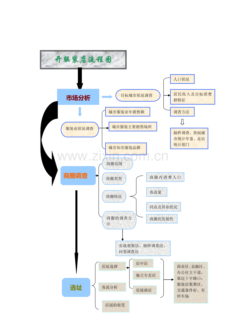 开服装店流程图.doc_第1页