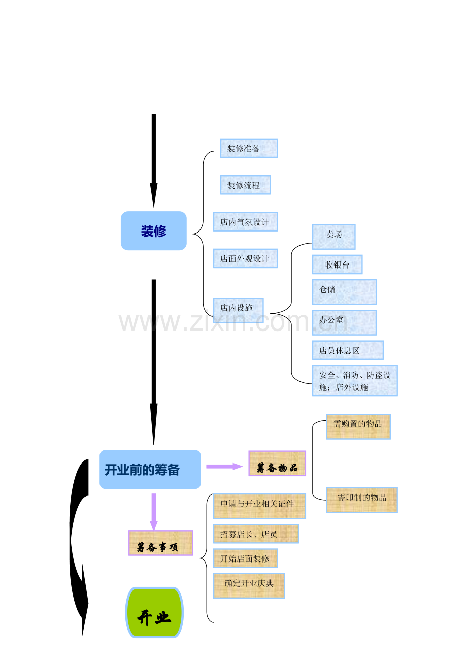 开服装店流程图.doc_第2页
