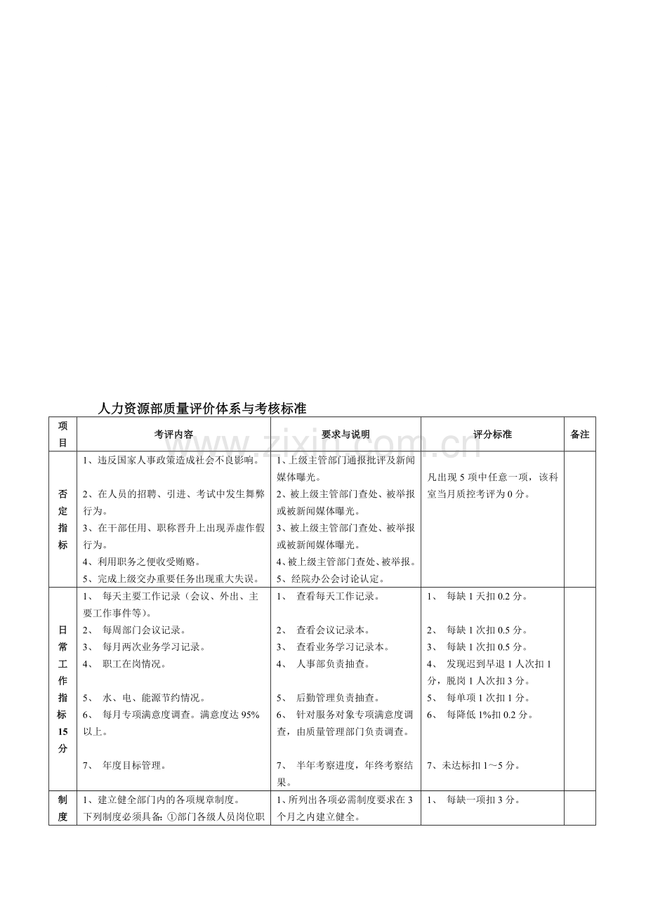 5.5人力资源部质量评价体系与考核标准(对).doc_第1页