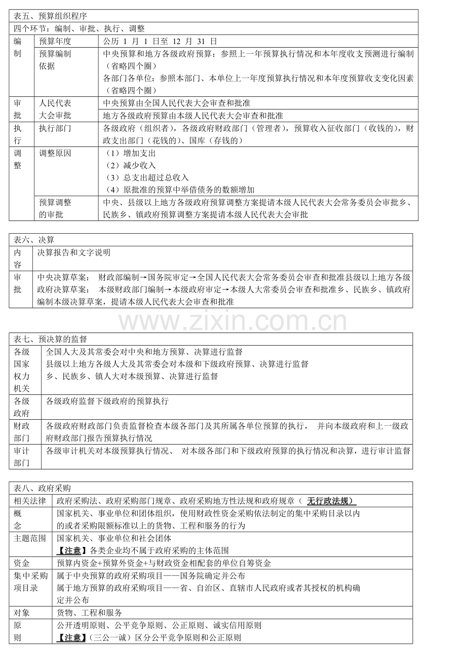 会计从业资格证冲刺串讲班第四章-财政法律制度讲义.doc_第2页