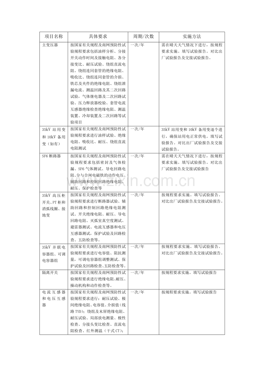 110kV变电电气设备定期维护及预防性试验技术规范书.doc_第2页