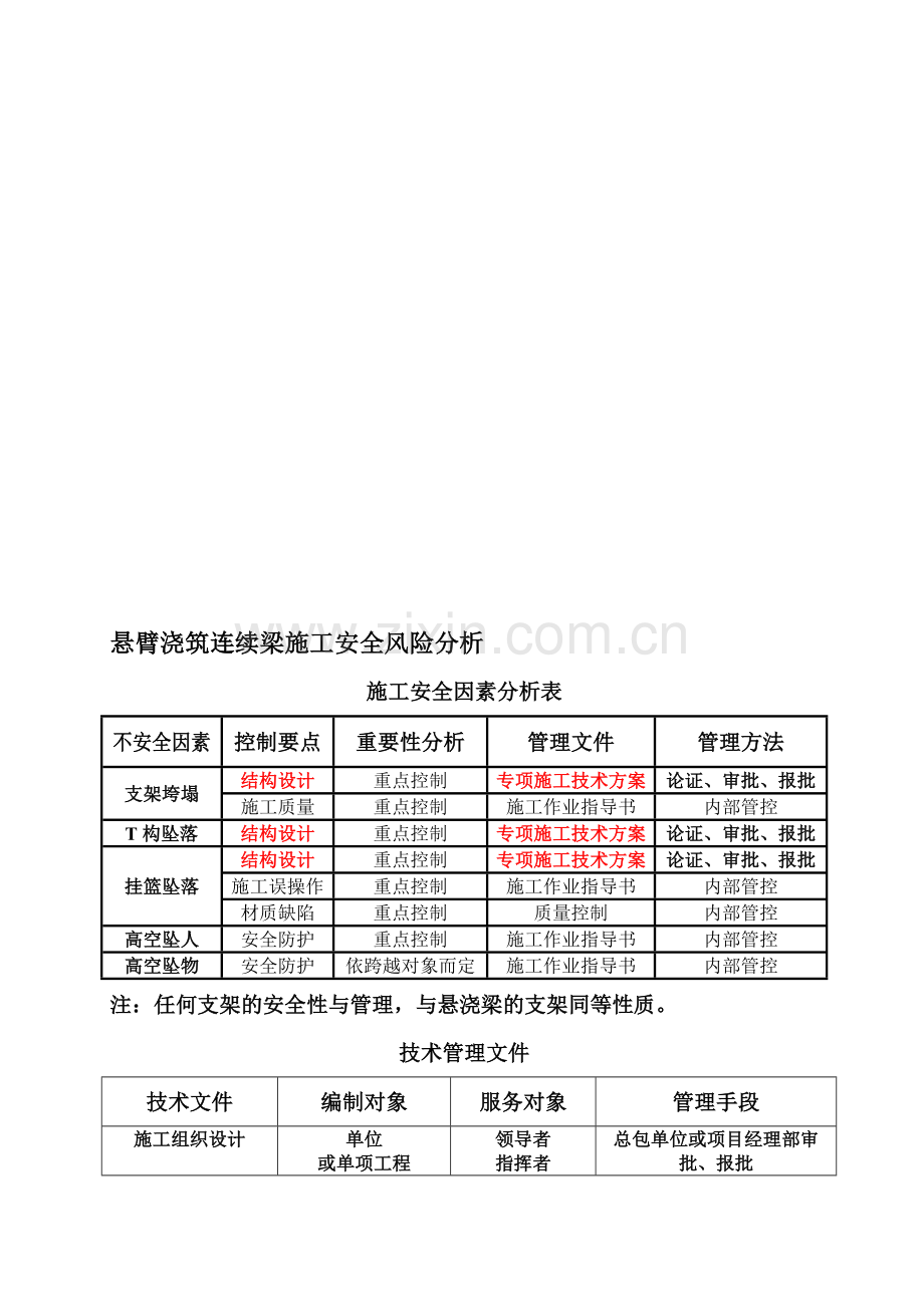 悬臂浇筑连续梁施工安全风险分析.doc_第1页