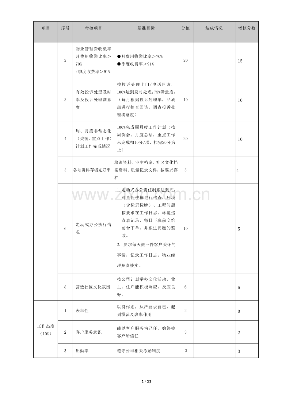 物业管理绩效考核表.doc_第2页