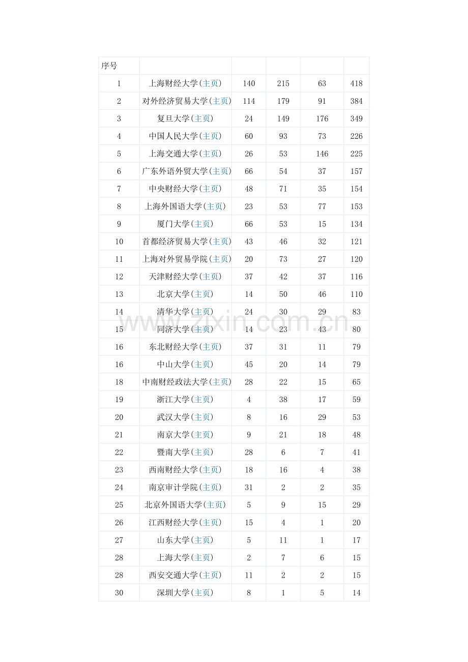 国际四大会计事务所的毕业院校统计.doc_第2页