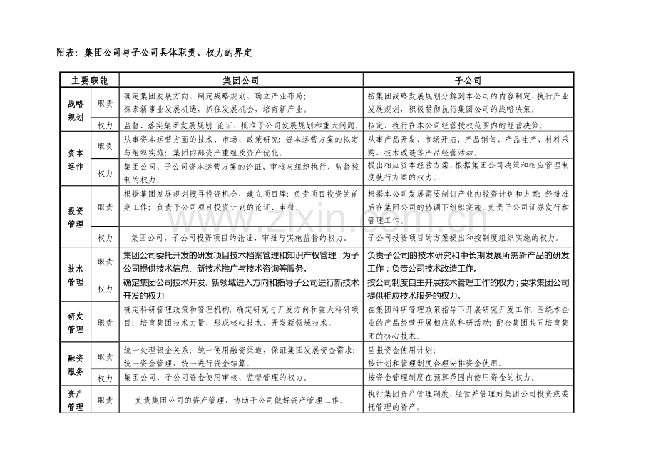 【实例】众成集团-集团公司与子公司具体职责、权力的界定.doc_第1页