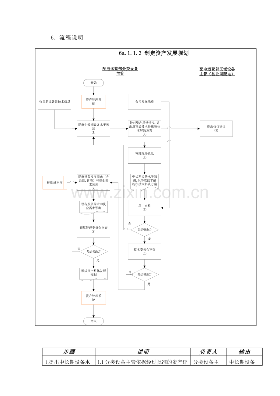 DE-流程手册-6a.1.1.3制定资产发展规划.doc_第2页