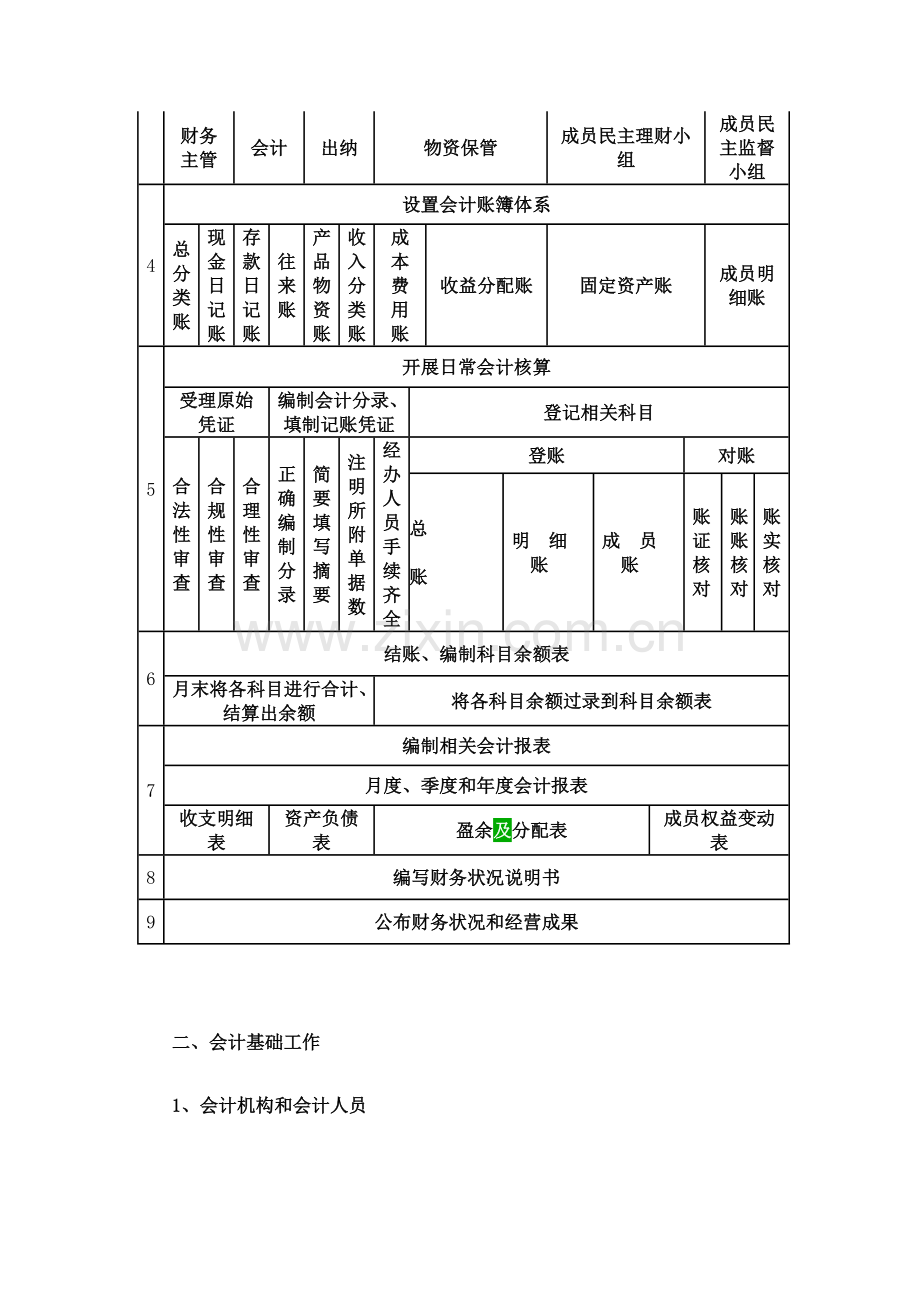 丽水市供销合作社系统农民专业合作社财务会计实务初步规范指南.doc_第2页