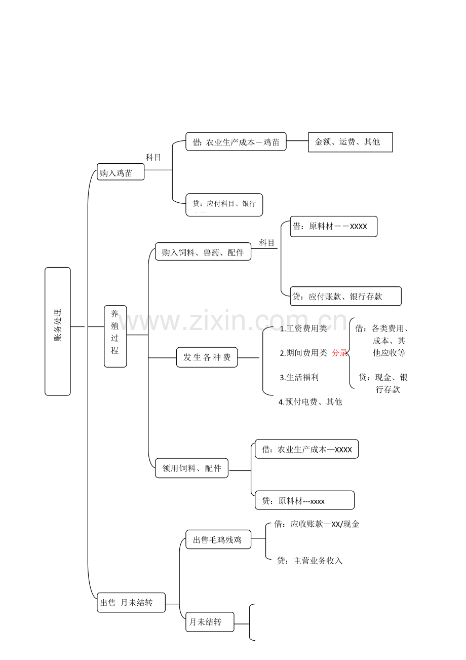 养殖厂业务流程图.doc_第1页