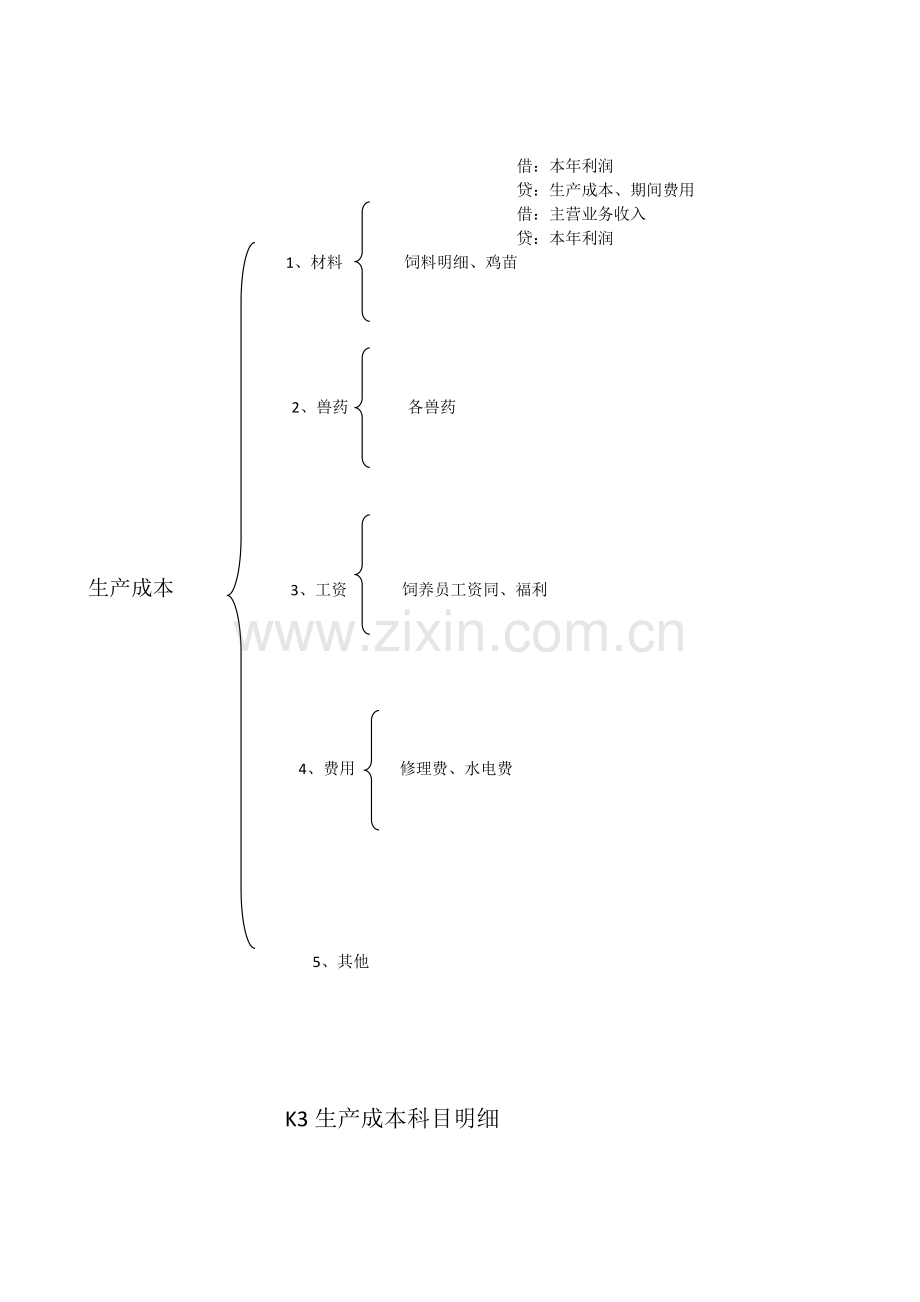养殖厂业务流程图.doc_第2页