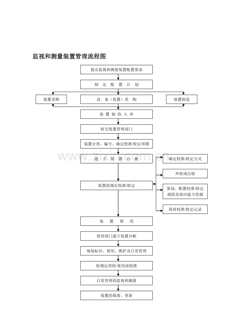 监视和测量装置管理流程图.doc_第1页