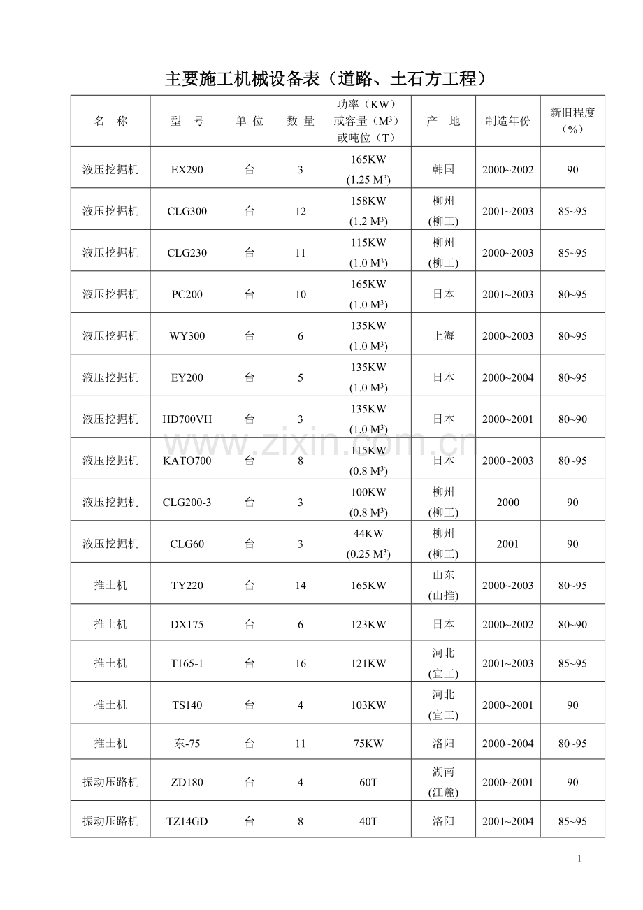 市政工程主要施工机械设备.doc_第1页