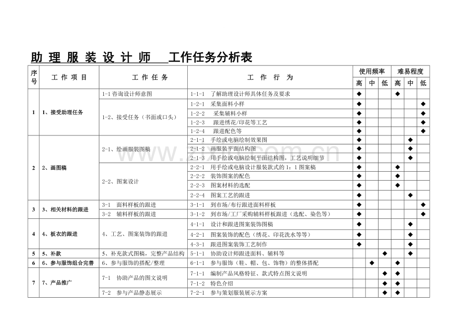 助理服装设计师工作任务分析.doc_第1页