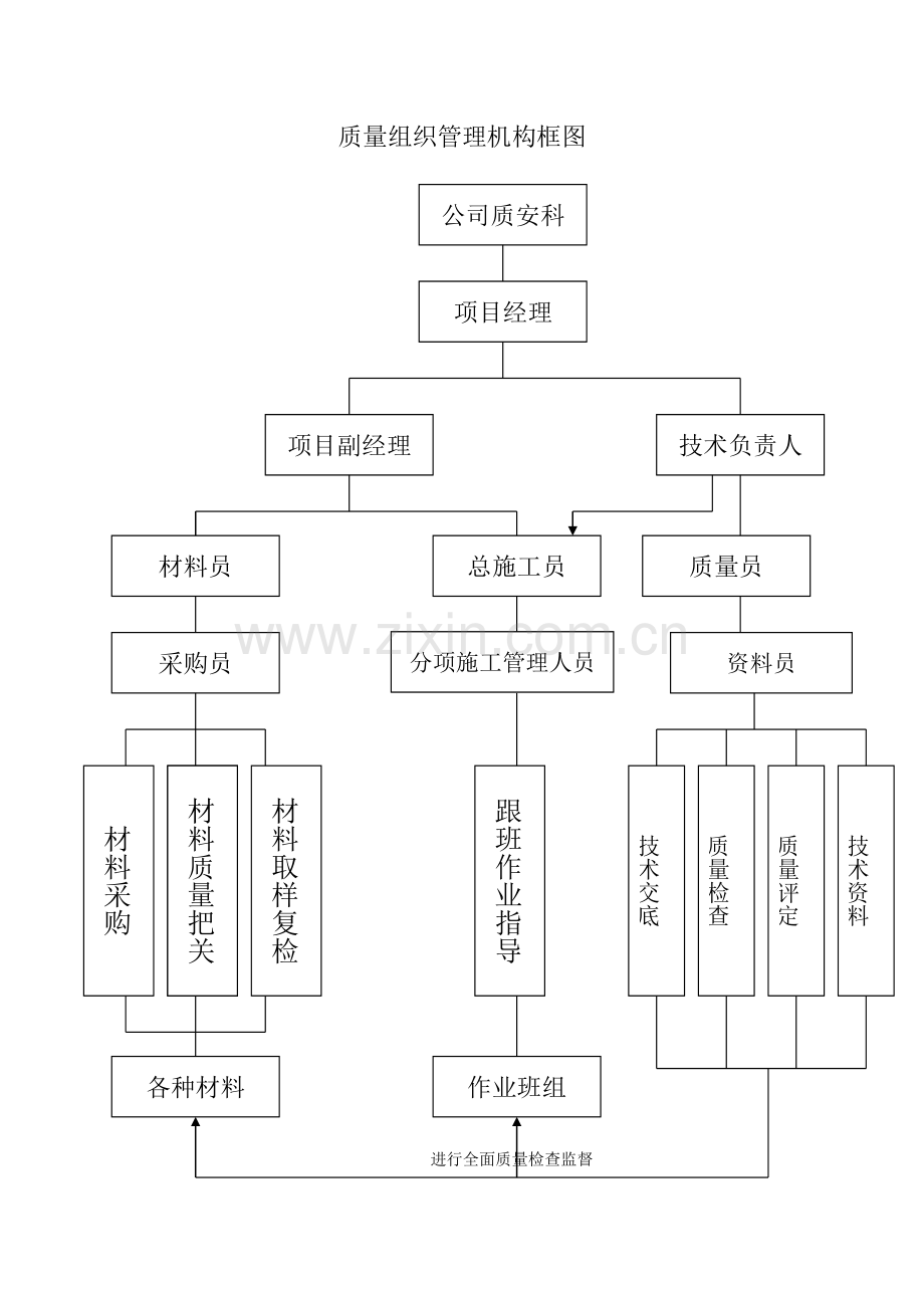 安全文明施工组织机构示意图.doc_第2页