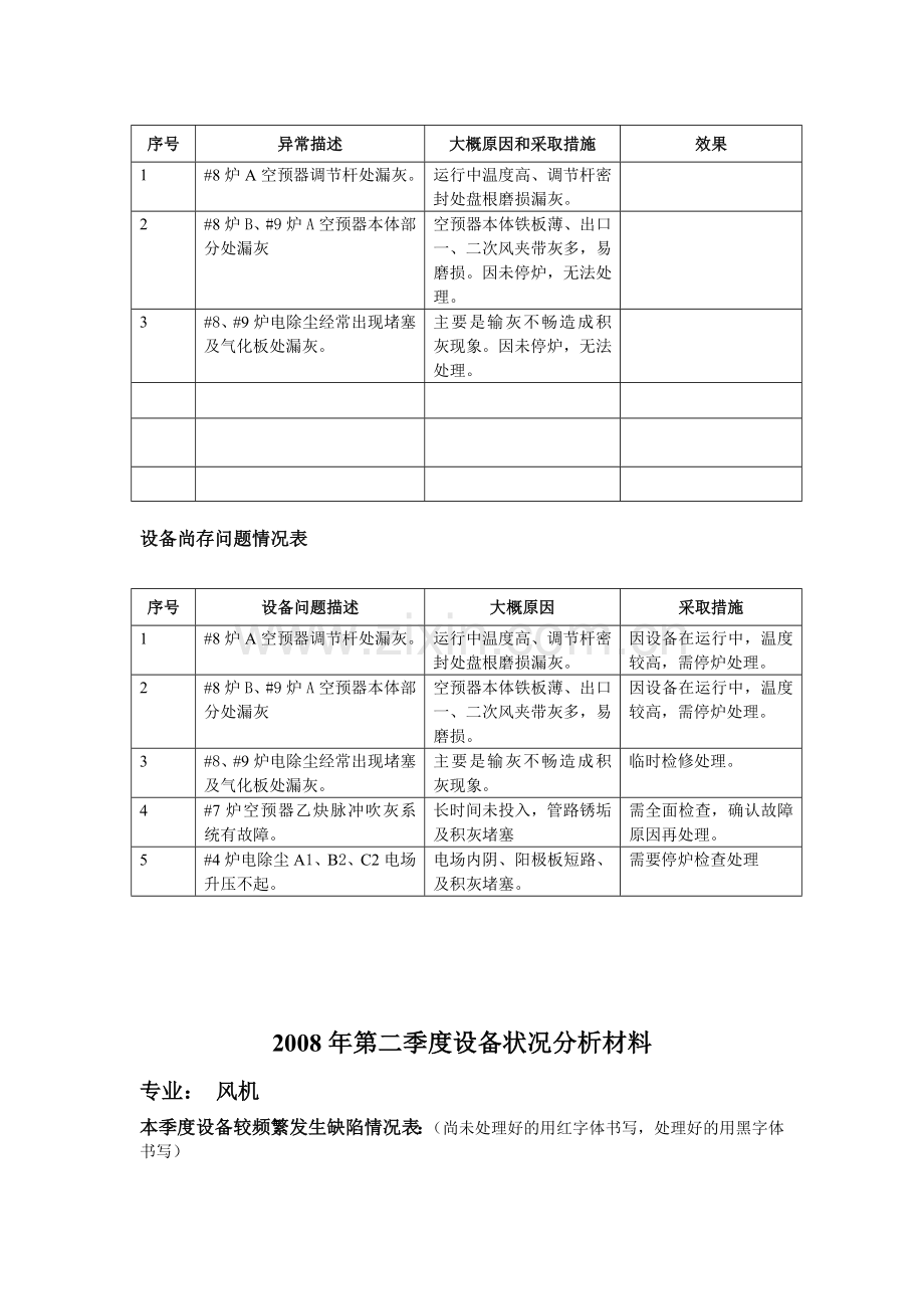 设备状况分析材料标准格式(-检修)风机班08年1-6月.doc_第2页