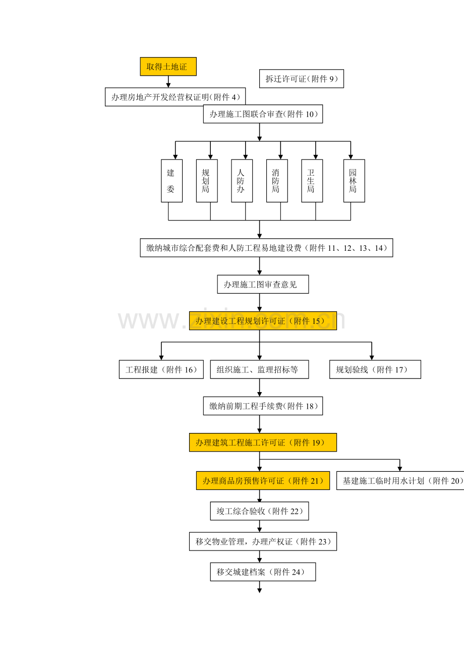 第三篇-济南市固定资产投资项目办理程序流程图.doc_第2页