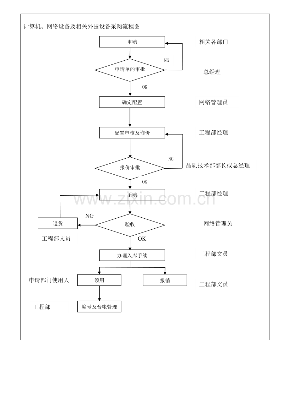 计算机、网络设备及相关外围设备采购流程图.doc_第1页