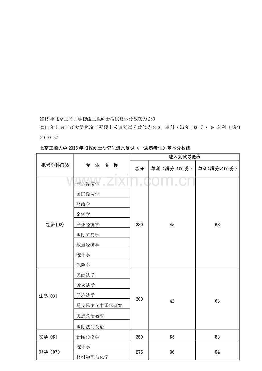 2015年北京工商大学物流工程硕士考试复试分数线为280.doc_第1页