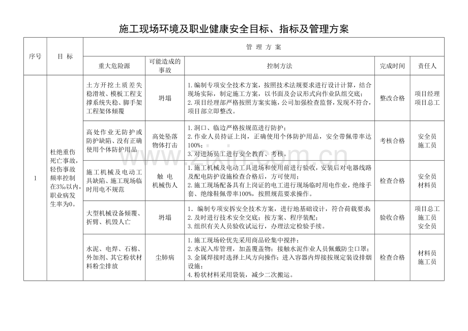 施工现场环境及职业健康安全目标、指标及管理方案.doc_第2页