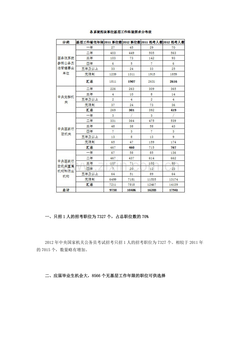 2012年国家公务员考试职位分析.doc_第2页