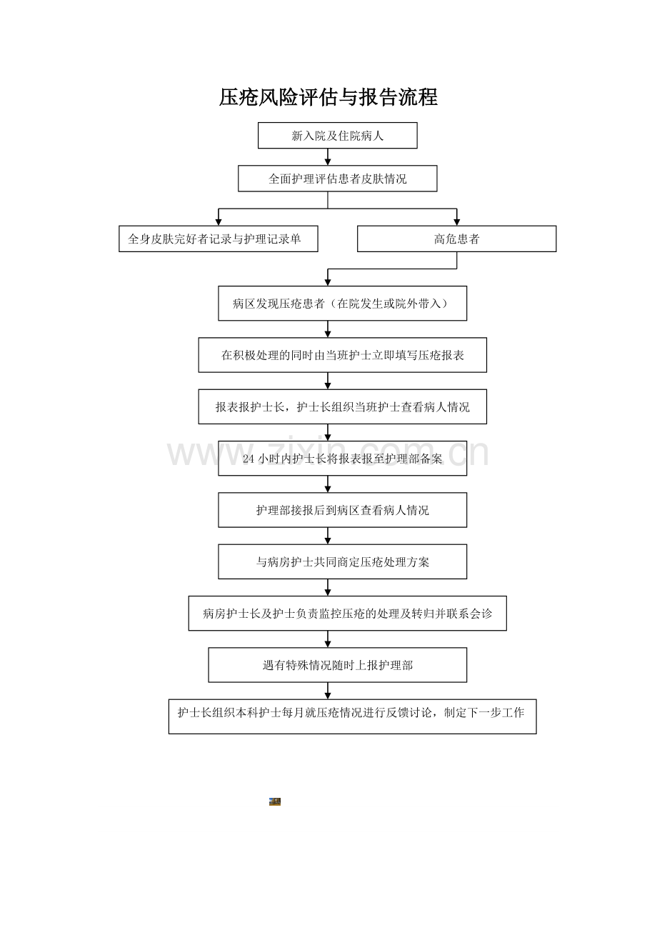压疮风险评估与报告流程.doc_第1页