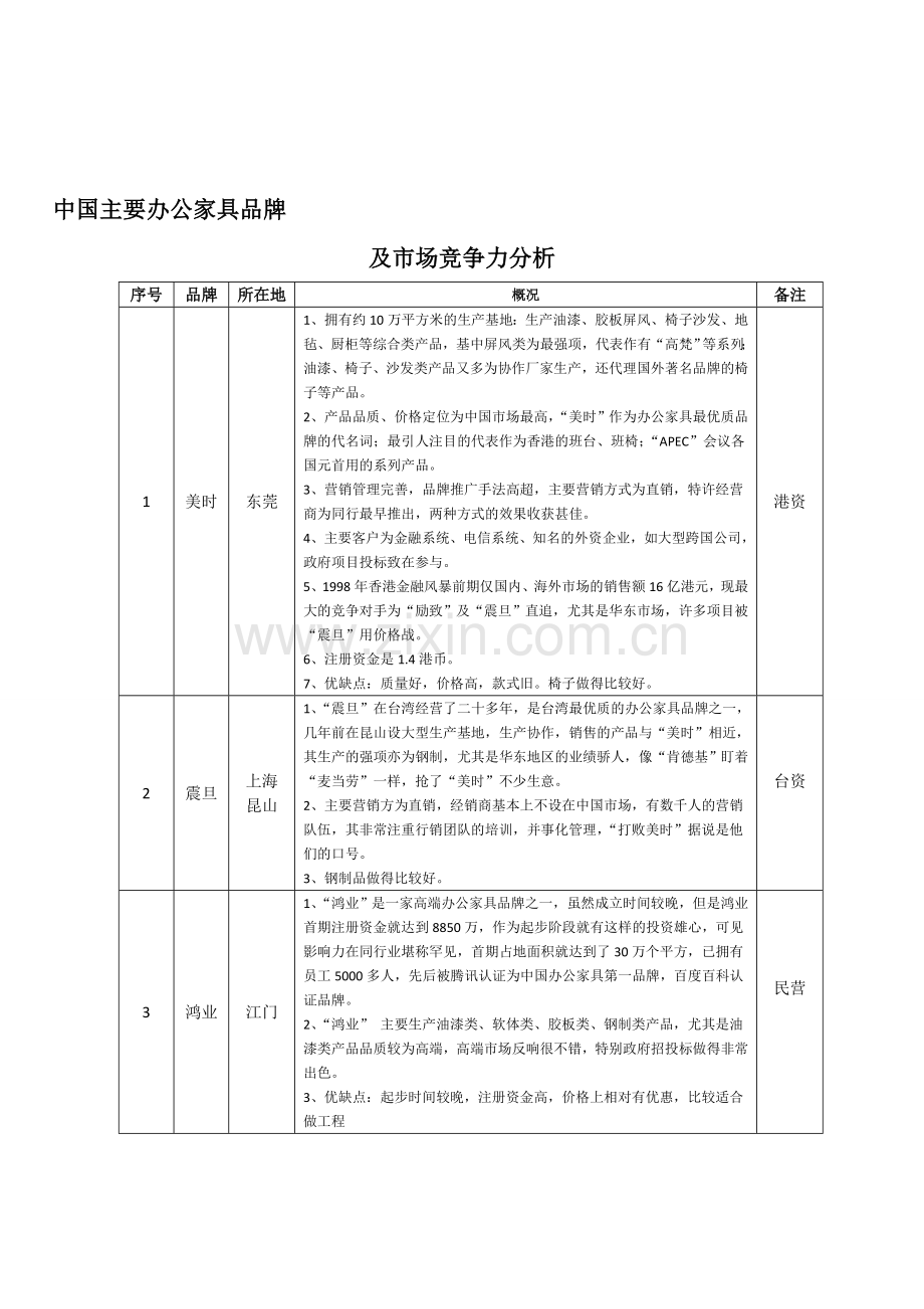 中国国内主要办公家具品牌及市场竞争分析.doc_第1页