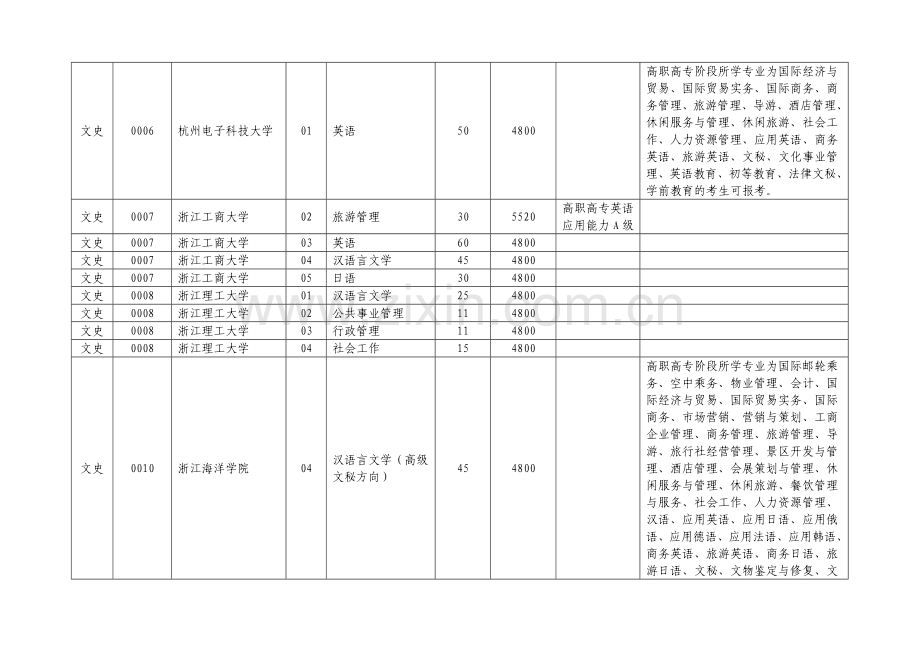 2016年浙江省普通高校专升本招生计划.doc_第2页