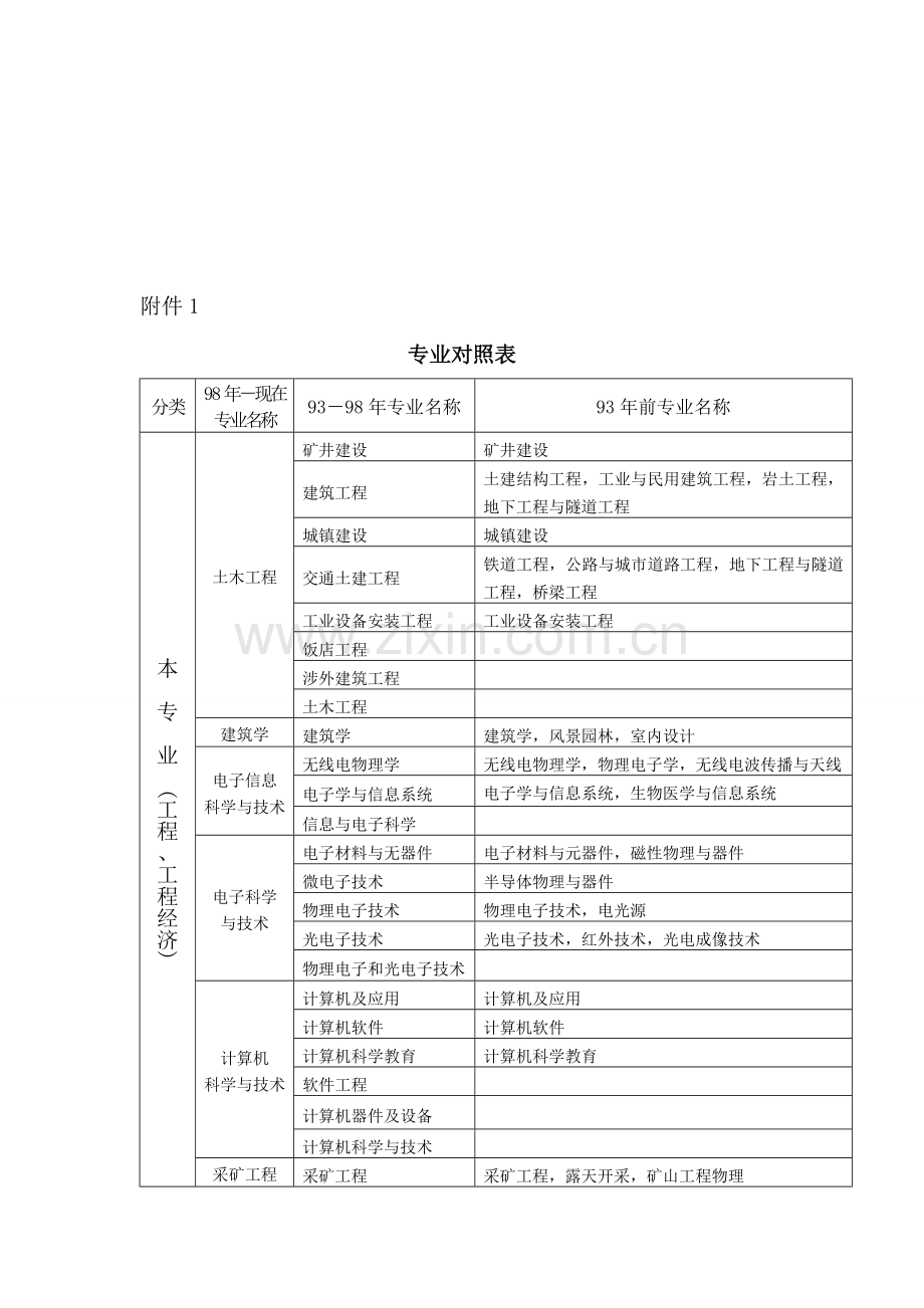 工程类相关专业分类一览表1.doc_第1页