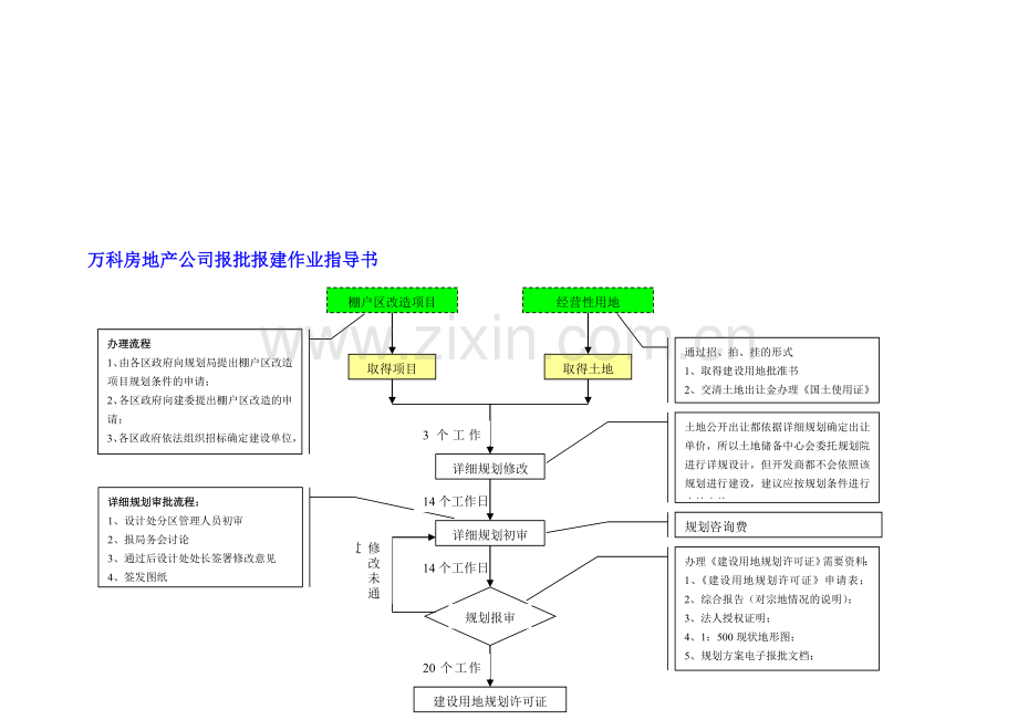 万科房地产公司报批报建作业指导书.doc_第1页