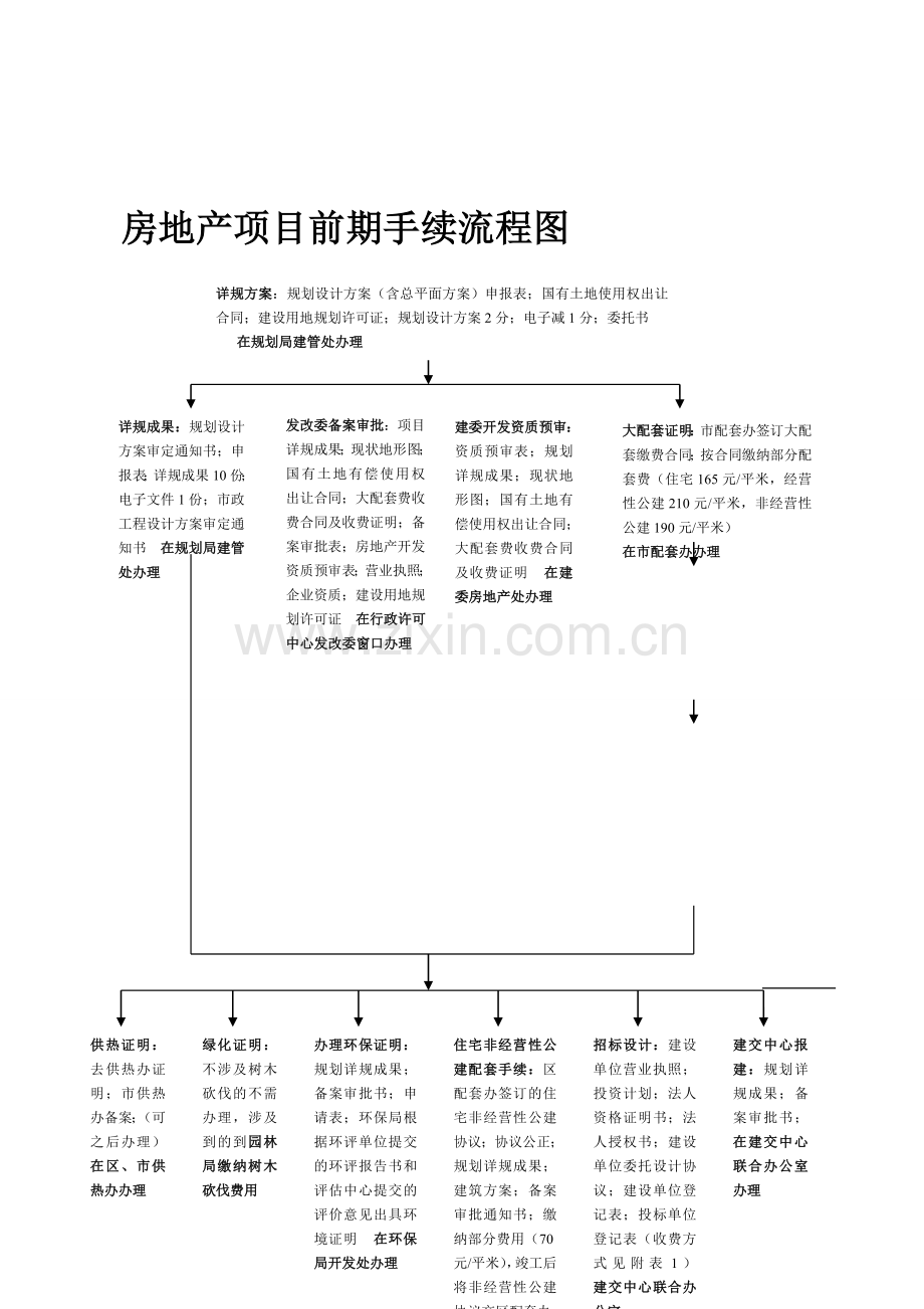 天津房地产项目前期手续流程图.doc_第1页