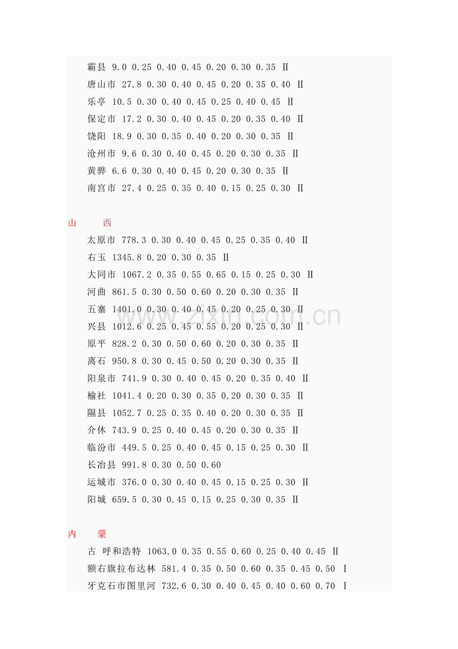 全国基本风压基本雪压标准值.doc_第2页
