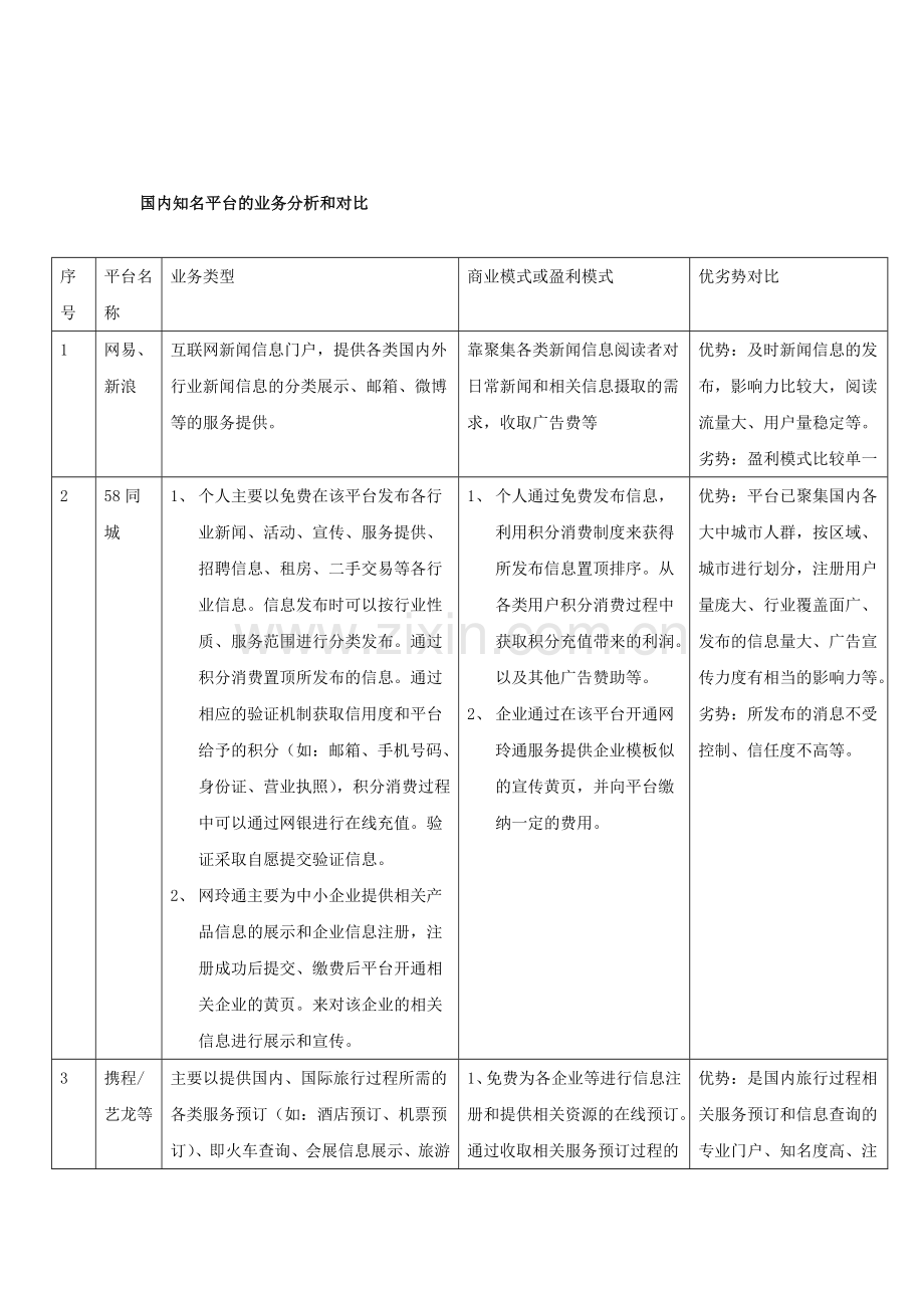 国内知名平台的业务分析和对比.doc_第1页