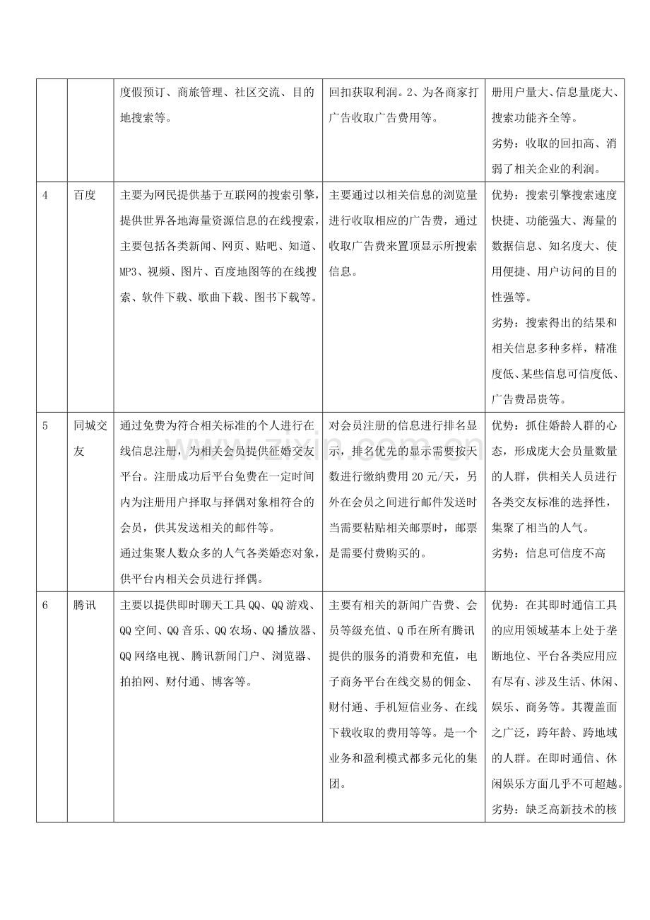 国内知名平台的业务分析和对比.doc_第2页