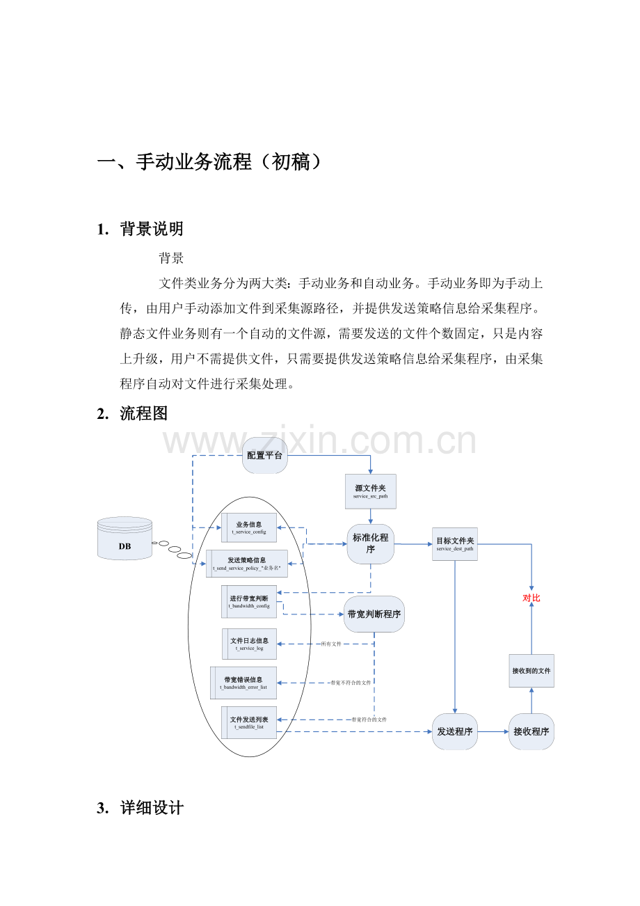 文件业务手动流程.doc_第1页
