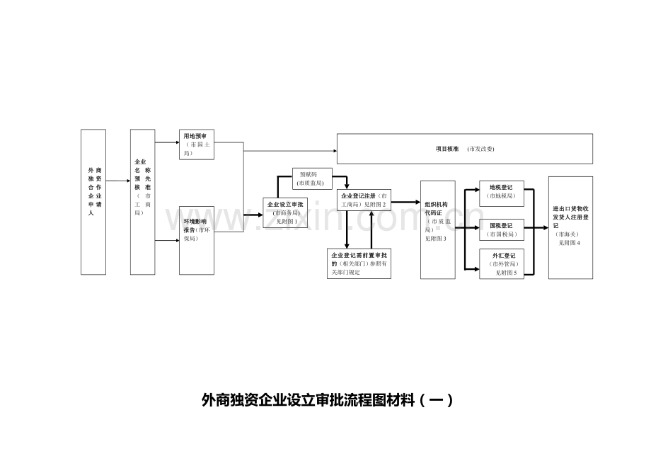 外商独资企业设立审批流程图(一).doc_第2页